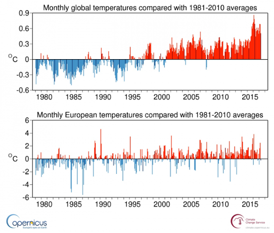 Månadsvis global temperaturavvikelse från januari 1979 till april 2017