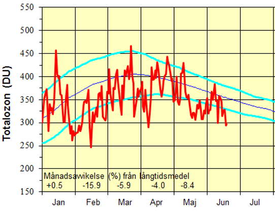 Mätningarna av ozonskiktets tjocklek (DU) över Norrköping (röd linje) till och med den 19 juni 2017.