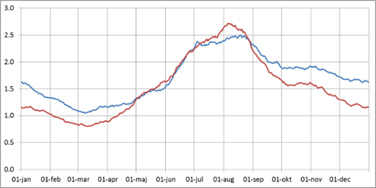 Genomsnittlig dygnsnederbörd i mm. Falun (röd kurva) och Växjö (blå kurva)