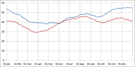 Figur 2. Procent av dygnen som det faller nederbörd, minst 0,1 mm. Falun (röd kurva) och Växjö (blå kurva)