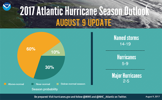 Figuren visar NOAAs prognos för orkansäsongen 2017 på Atlanten