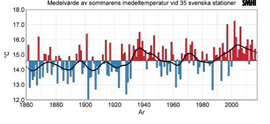 sommarens medeltemperatur i Sverige 