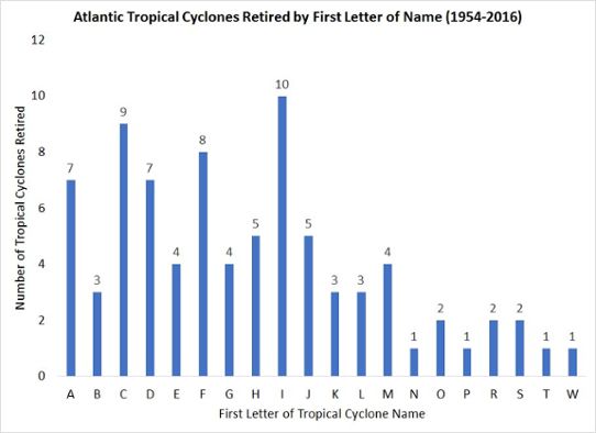 Figuren visar vilken bokstav destruktiva oväder på Atlanten haft under perioden 1954-2016