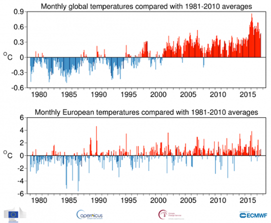 Månadsvis temperaturavvikelse globalt (övre bild) och i Europa (undre bild)