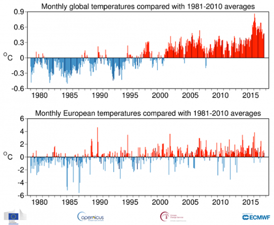 Månadsvis global temperaturavvikelse från januari 1979 till september 2017