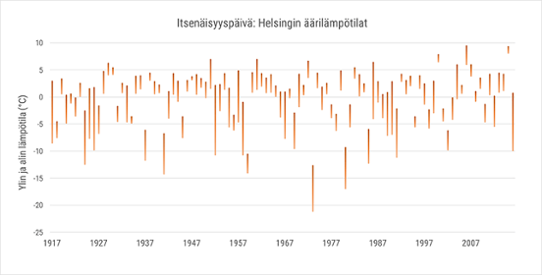 Extremvärden i Helsingfors den 6 december 1917-2016