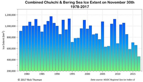 Havsisens utbredning i Chukchi och Berings hav den 30 november 1978-2017