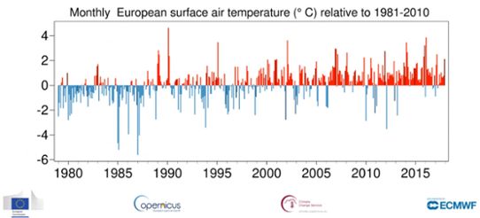 Månadsvis temperaturavvikelse i Europa från januari 1979 till december 2017 jämfört med medelvärdet.