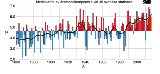 Medelvärde av årsmedeltemperatur vid 35 svenska stationer 