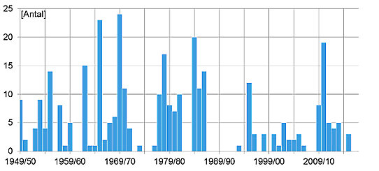 Figuren visar antalet nationella isdygn från vintern 1949/50 till vintern 2016/17.