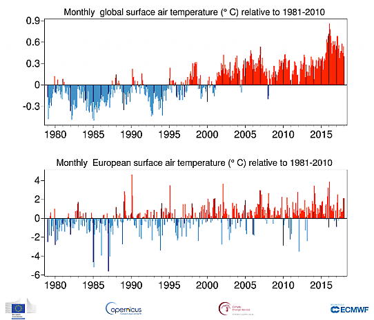 Månadsvis global temperaturavvikelse från januari 1979 till januari 2018