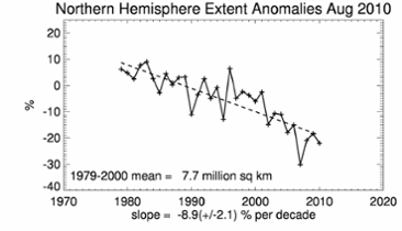 Isutbredningen i arktis har minskat under den senaste 30 åren.