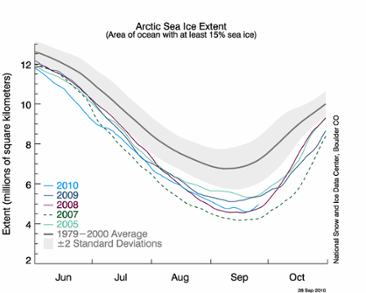 Isutbredning i arktis 2010 jämfört med tidigare år.
