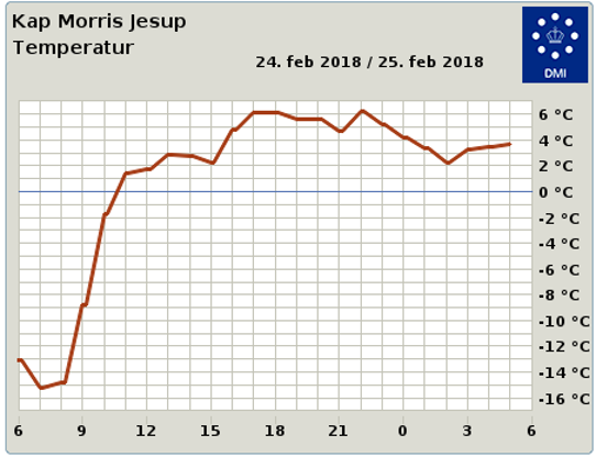 Det var extremt milt i Kap Morris Jessup den 24-25 februari.