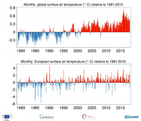 Månadsvis temperaturavvikelse globalt och i Europa från januari 1979 till april 2018