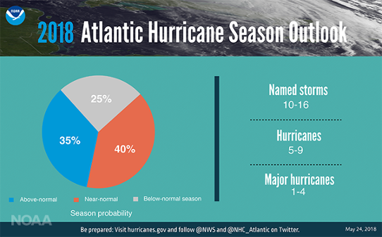 NOAA bedömer att sannolikheten för en normal eller aktiv orkansäsong är 75%.