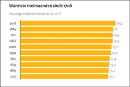 Lista över de tio varmaste majmånaderna som observerats i Holland sedan 1706.