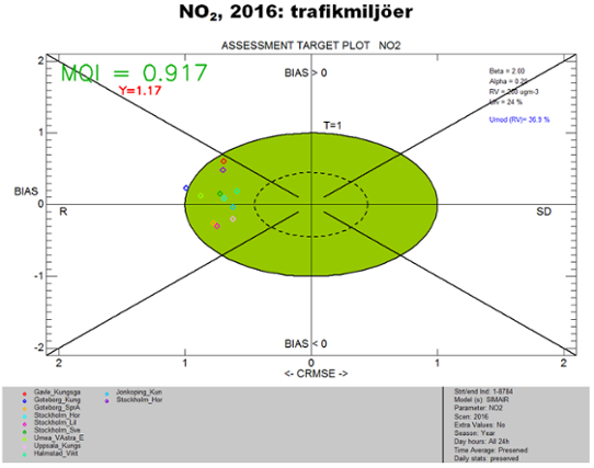 Targetplot SIMAIR NO2 2016