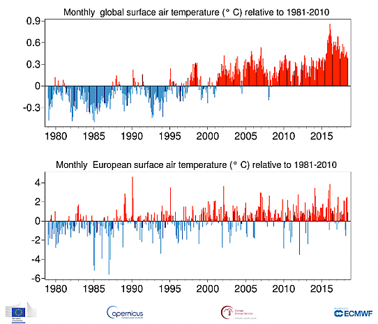 Månadsvis temperaturavvikelse globalt och i Europa från januari 1979 till juni 2018