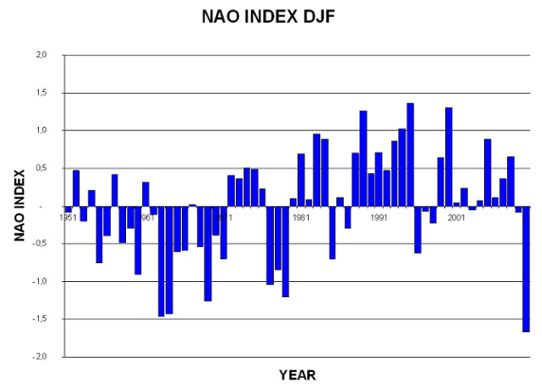 NAO-index djf
