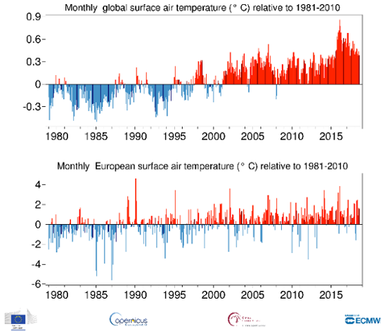 Månadsvis temperaturavvikelse globalt och i Europa