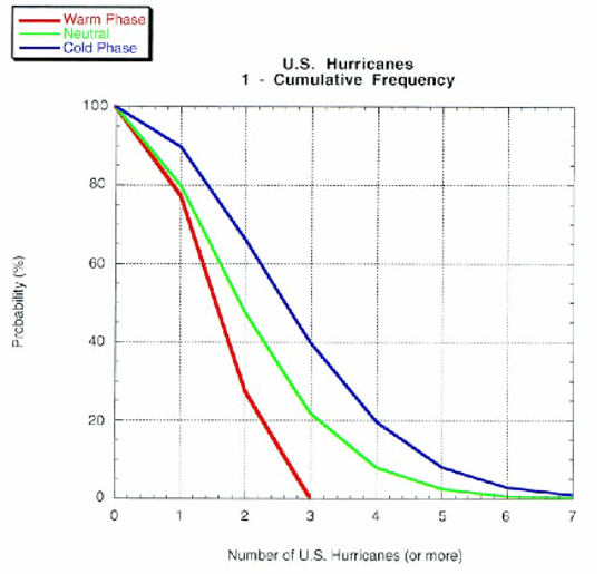 Figur 3 visar sannolikheten för att ett visst antal orkaner skall nå land i USA.