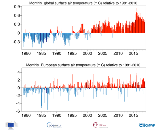 Månadsvis temperaturavvikelse globalt och i Europa från januari 1979 till september 2018 jämfört med medelvärdet för 1981-2010.