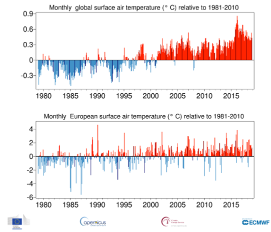 Månadsvis temperaturavvikelse globalt och i Europa från januari 1979 till november 2018 relativt 1981-2010.