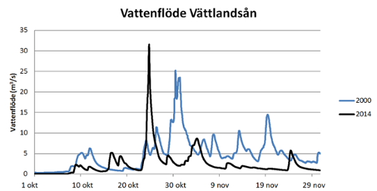 Vattenflöde Vättlandsån 2014