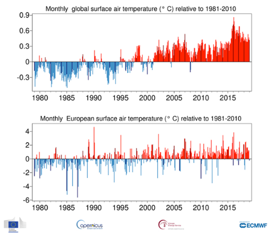 Månadsvis global temperaturanomali 1979-2019