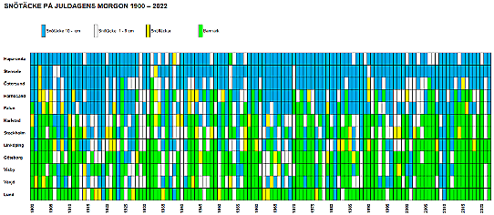 Diagram över antalet vita jular 1900-2021