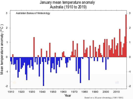 Avvikelse från normal januaritemperatur i Australien åren 1910-2019
