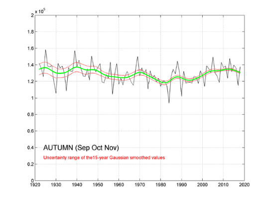 Global radiation autumn (Whm-2) for Stockholm 1922-2018. Smoothed value (green) illustrating the long term variation and its uncertainty (red).