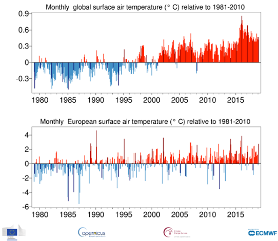 Månadsvis temperaturavvikelse globalt och i Europa från januari 1979 till februari 2019 jämfört med medelvärdet för 1981-2010.