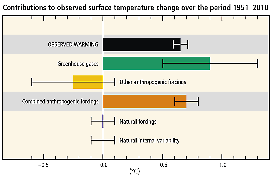 Figur som visar mänsklig, kontra naturlig påverkan på klimatet