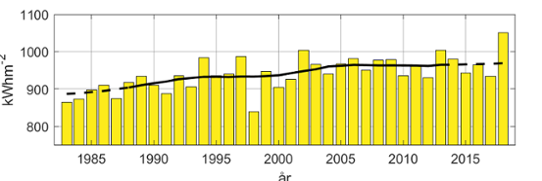 Accumulated global radiation for each whole year since 1983 for eight stations in Sweden. The black curve shows an approximately 10-year moving average.