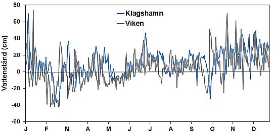 Vattenstånd Klagshamn Viken 2017