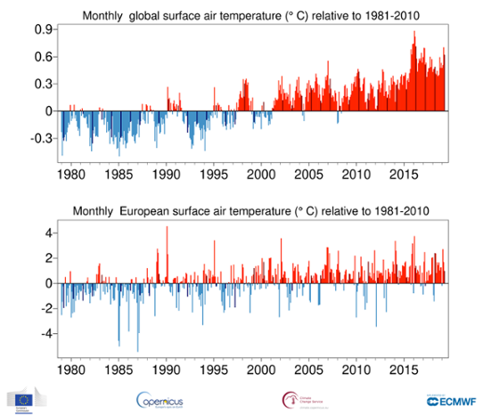 Månadsvis temperaturavvikelse globalt och i Europa från januari 1979 till april 2019 jämfört med medelvärdet för 1981-2010. 