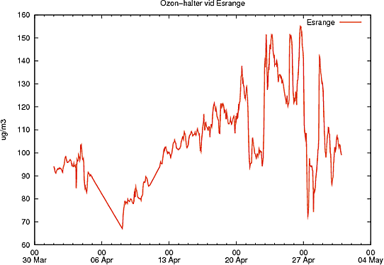 Graf över ozonhalter i Esrange