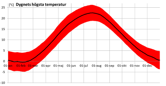 Dygnets högsta temperatur i Stockholm Observatoriekullen 1930-2018..