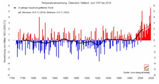 Temperaturavvikelsen från det normala (1901-2000) i Österrike för perioden 1767-2019.