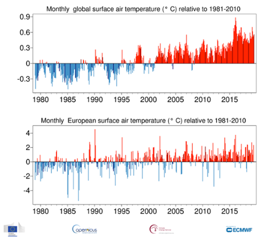 Månadsvis global temperaturanomali från januari 1979 till juli 2019