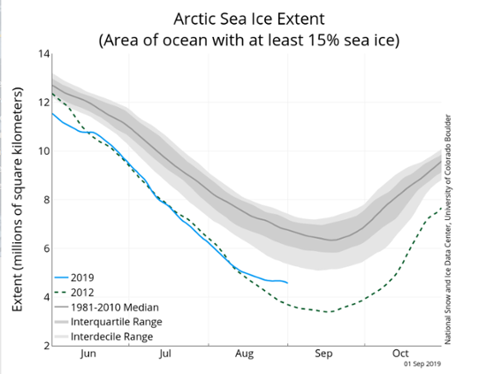 Isutbredning i Arktis i augusti 2019