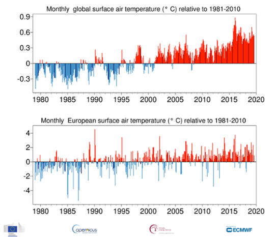 Månadsvis temperaturavvikelse globalt och i Europa från januari 1979 till augusti 2019