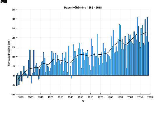 Sea level rise since 1886, values corrected for the absolute land uplift.