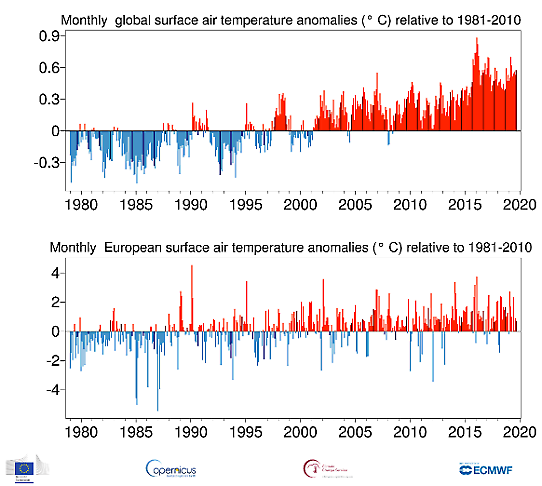 Månadsvis global temperaturavvikelse från januari 1979 till september 2019