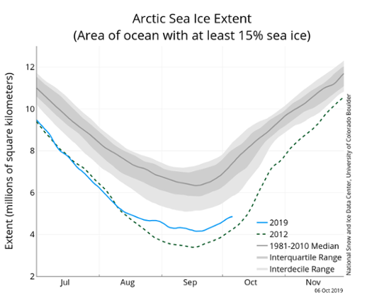 Isutbredning i Arktis i september 2019