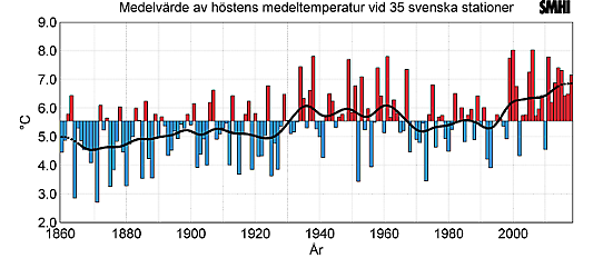 Utvecklingen av höstens medeltemperatur i Sverige från 1860-2018.