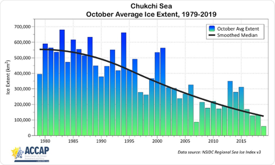 Bilden visar medelutbredningen av havsis i Chukchihavet under oktober för perioden 1979-2019.