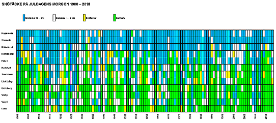 Diagram över antalet vita jular 1900-2018.